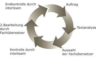 Qualitätsprinzip