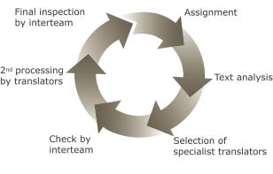 Systematic quality management 